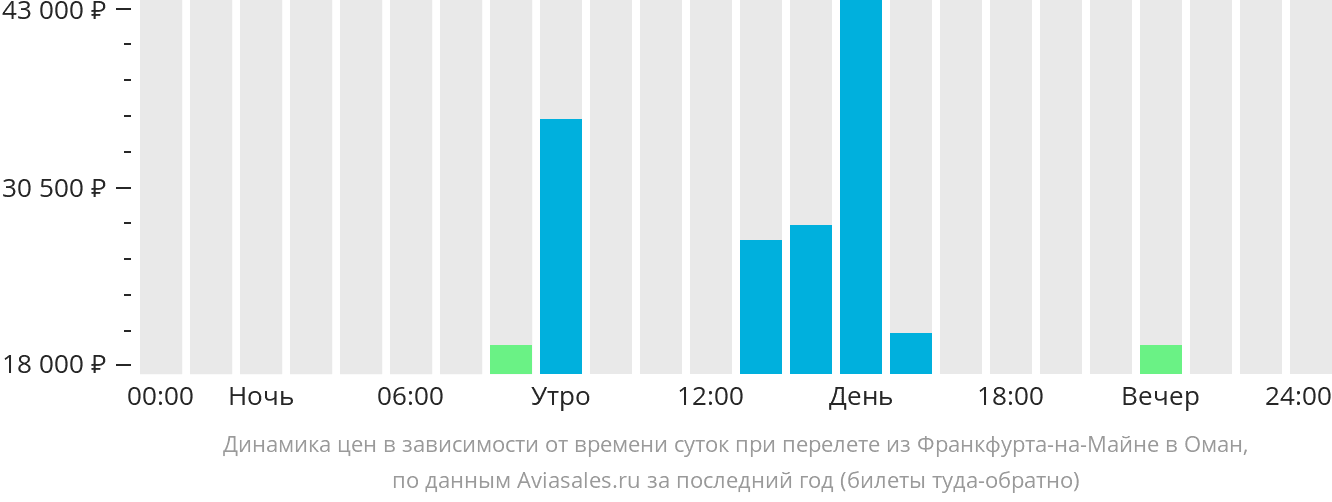 Динамика цен в зависимости от времени вылета из Франкфурта-на-Майне в Оман