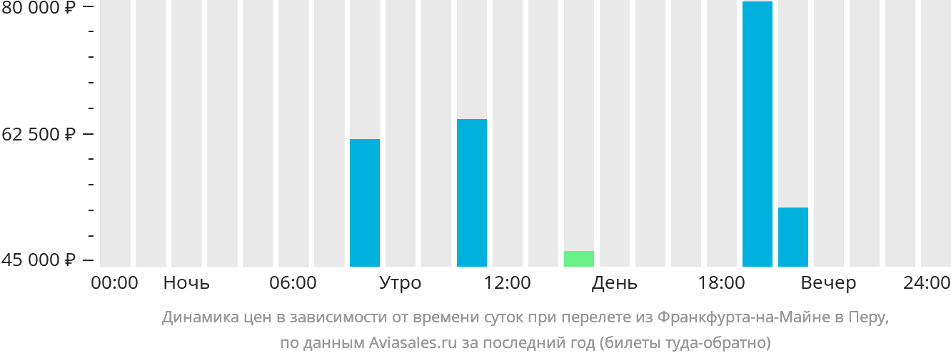 Динамика цен в зависимости от времени вылета из Франкфурта-на-Майне в Перу