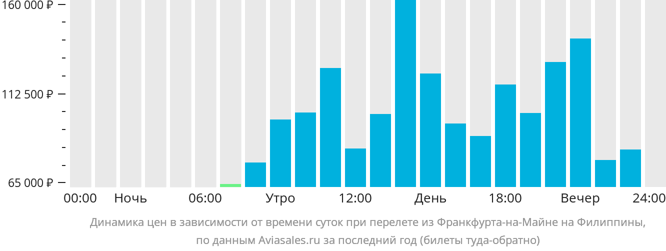 Динамика цен в зависимости от времени вылета из Франкфурта-на-Майне на Филиппины