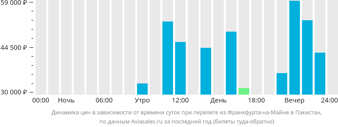 Динамика цен в зависимости от времени вылета из Франкфурта-на-Майне в Пакистан