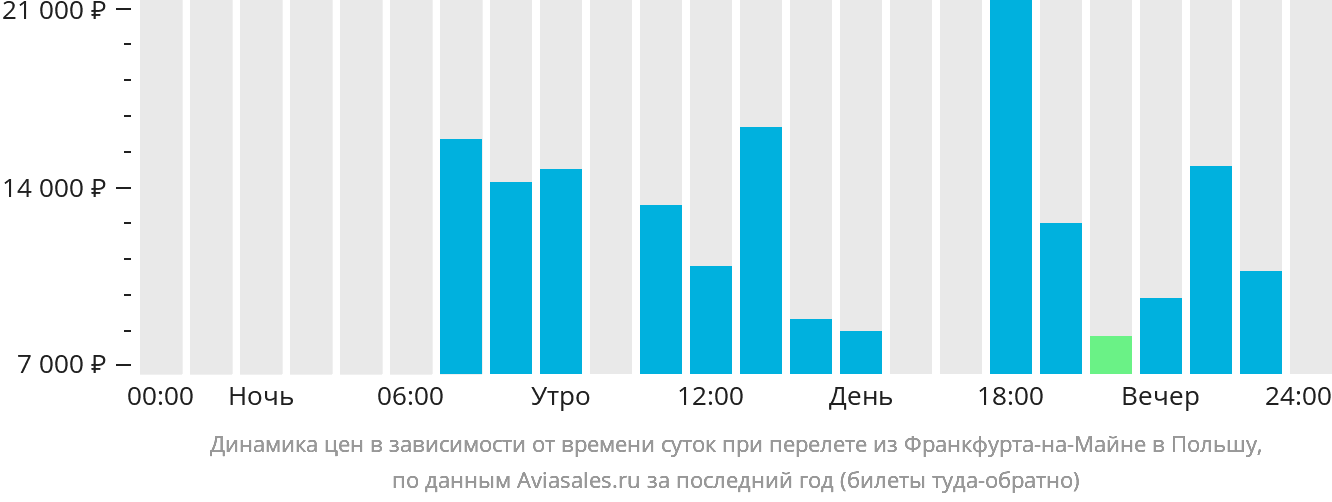 Динамика цен в зависимости от времени вылета из Франкфурта-на-Майне в Польшу