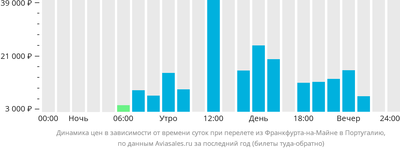 Динамика цен в зависимости от времени вылета из Франкфурта-на-Майне в Португалию