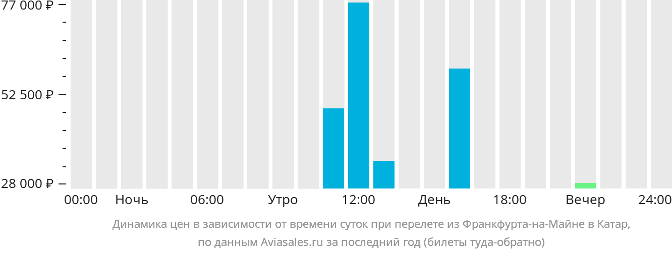 Динамика цен в зависимости от времени вылета из Франкфурта-на-Майне в Катар