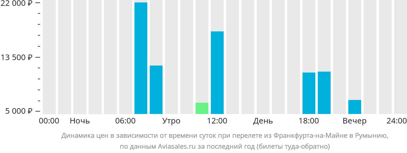 Динамика цен в зависимости от времени вылета из Франкфурта-на-Майне в Румынию