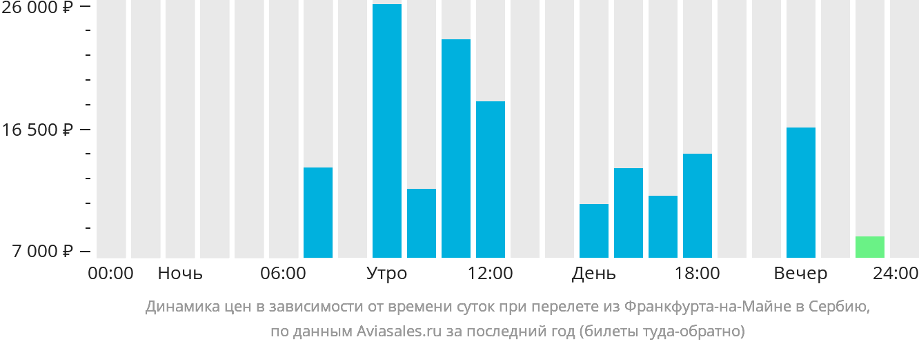 Динамика цен в зависимости от времени вылета из Франкфурта-на-Майне в Сербию