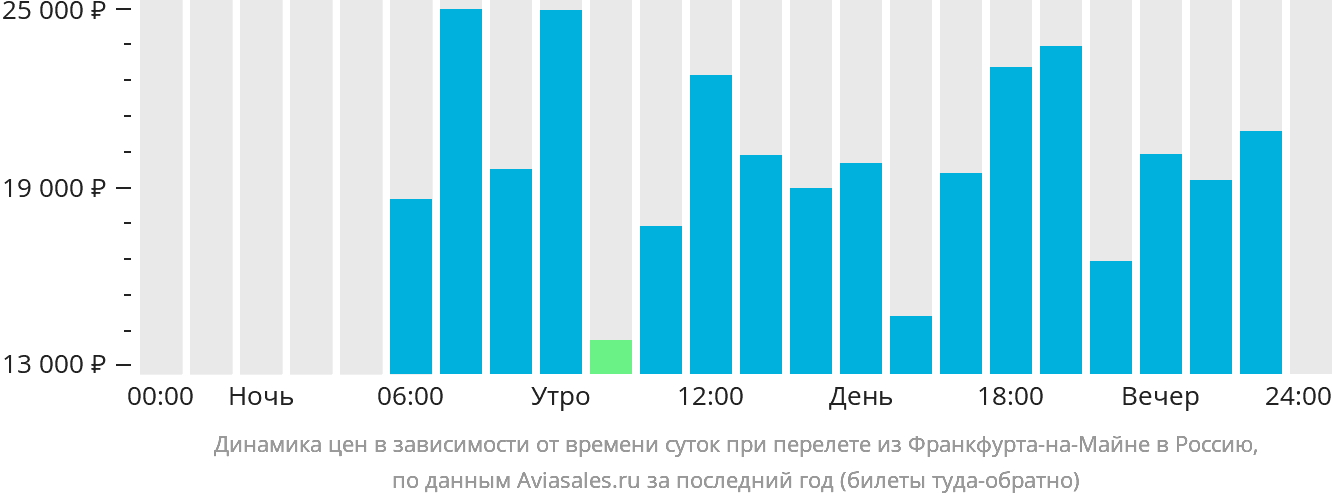 Динамика цен в зависимости от времени вылета из Франкфурта-на-Майне в Россию