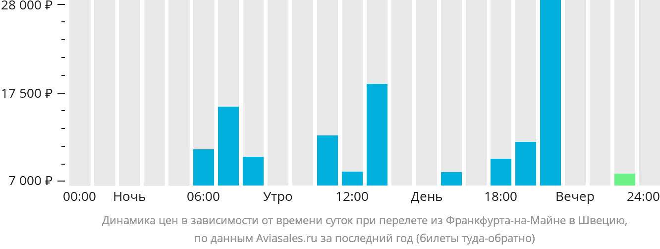 Динамика цен в зависимости от времени вылета из Франкфурта-на-Майне в Швецию