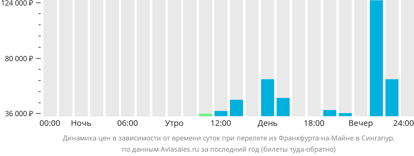 Динамика цен в зависимости от времени вылета из Франкфурта-на-Майне в Сингапур