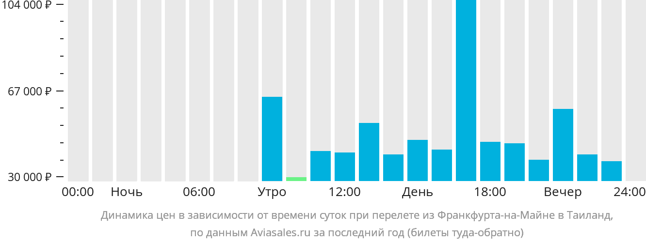 Динамика цен в зависимости от времени вылета из Франкфурта-на-Майне в Таиланд