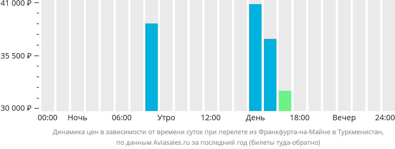 Динамика цен в зависимости от времени вылета из Франкфурта-на-Майне в Туркменистан