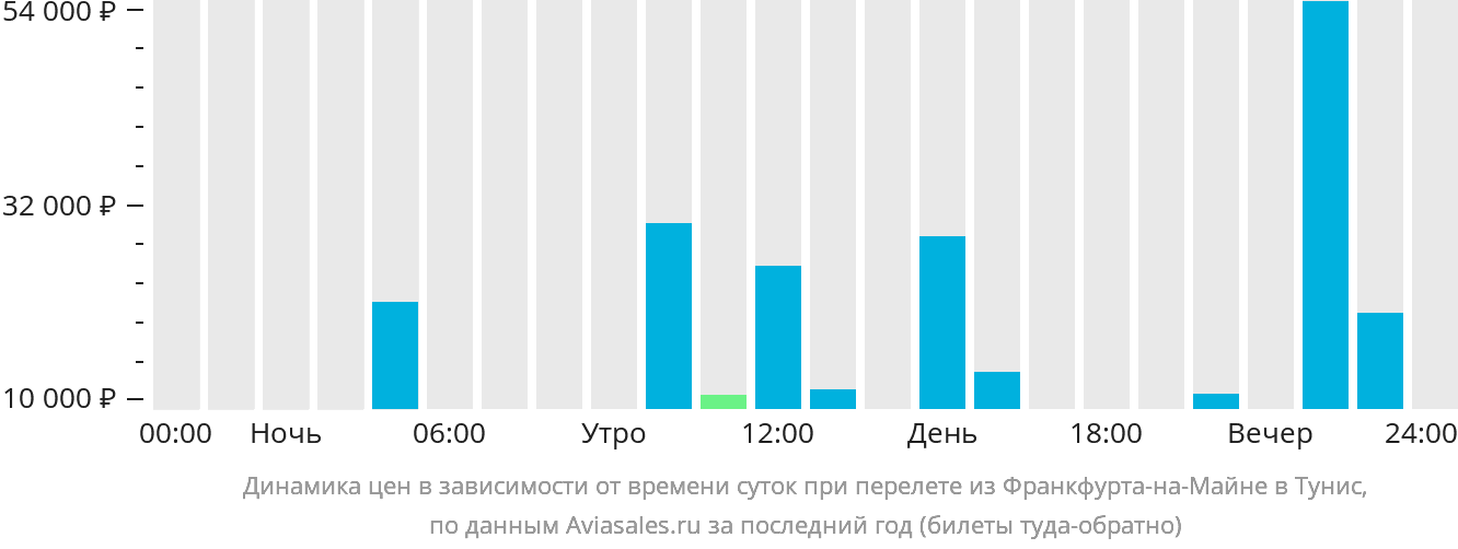 Динамика цен в зависимости от времени вылета из Франкфурта-на-Майне в Тунис