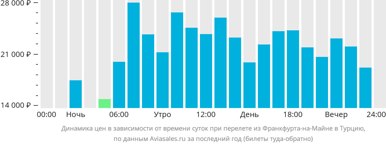 Динамика цен в зависимости от времени вылета из Франкфурта-на-Майне в Турцию