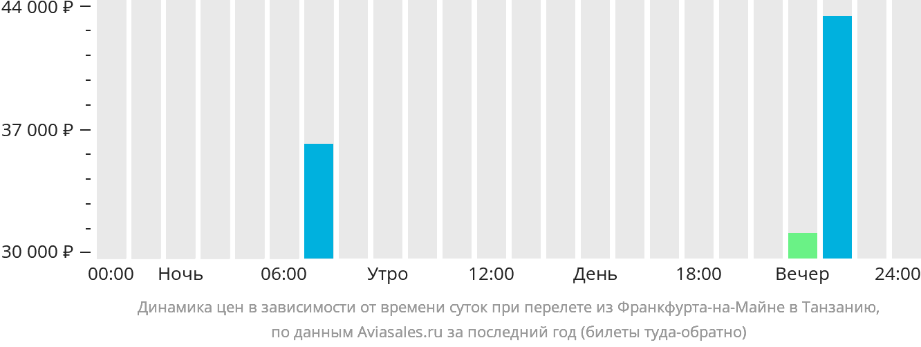 Динамика цен в зависимости от времени вылета из Франкфурта-на-Майне в Танзанию