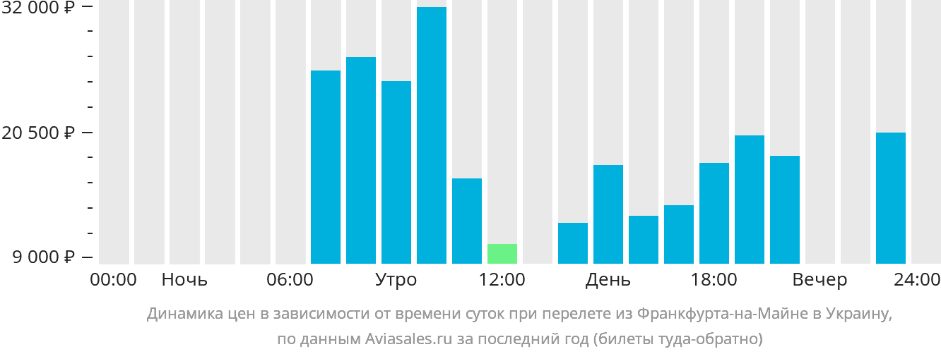 Динамика цен в зависимости от времени вылета из Франкфурта-на-Майне в Украину