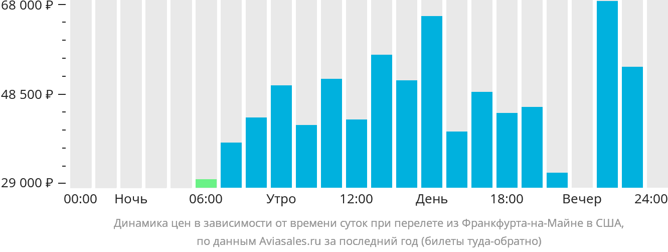 Динамика цен в зависимости от времени вылета из Франкфурта-на-Майне в США