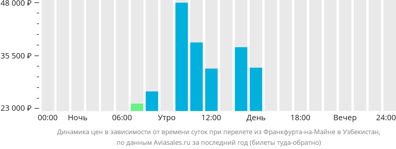 Динамика цен в зависимости от времени вылета из Франкфурта-на-Майне в Узбекистан