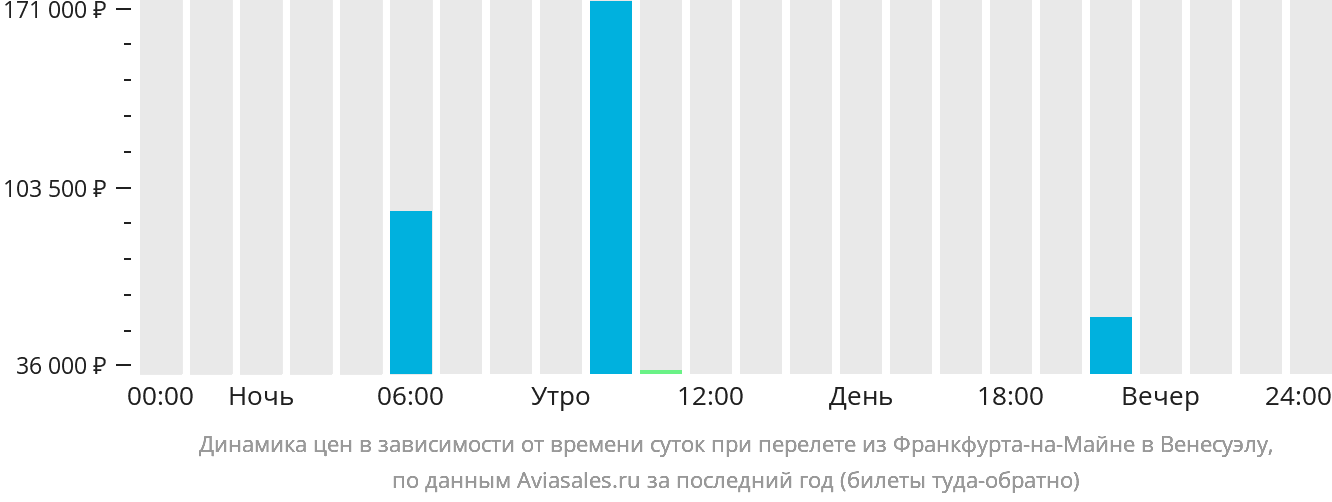 Динамика цен в зависимости от времени вылета из Франкфурта-на-Майне в Венесуэлу