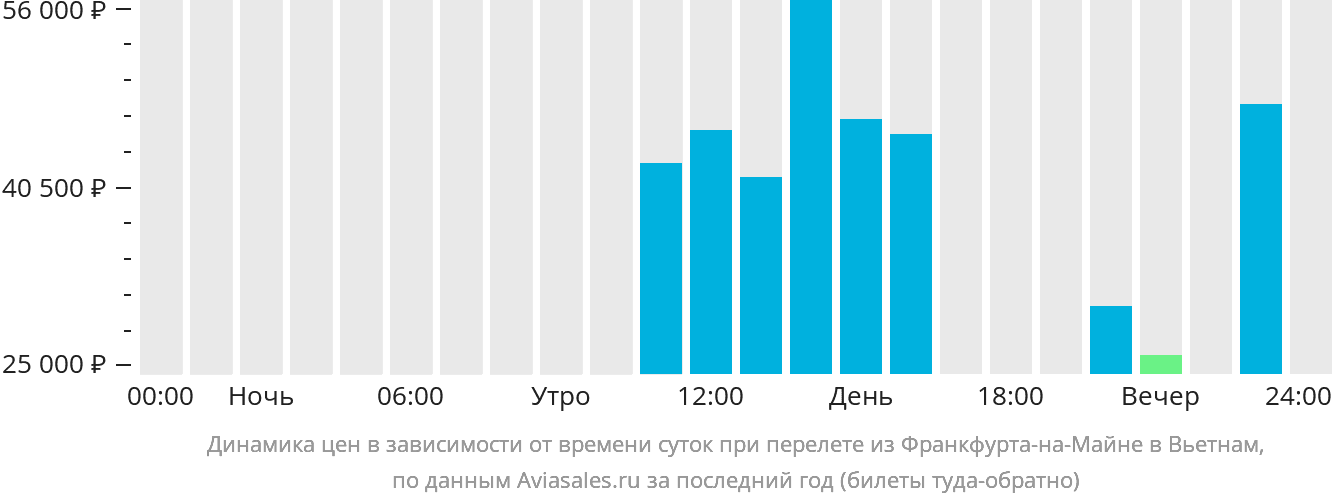 Динамика цен в зависимости от времени вылета из Франкфурта-на-Майне в Вьетнам
