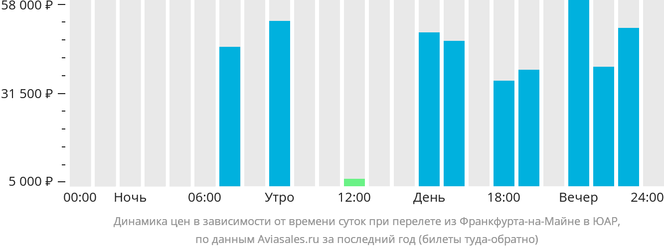 Динамика цен в зависимости от времени вылета из Франкфурта-на-Майне в ЮАР