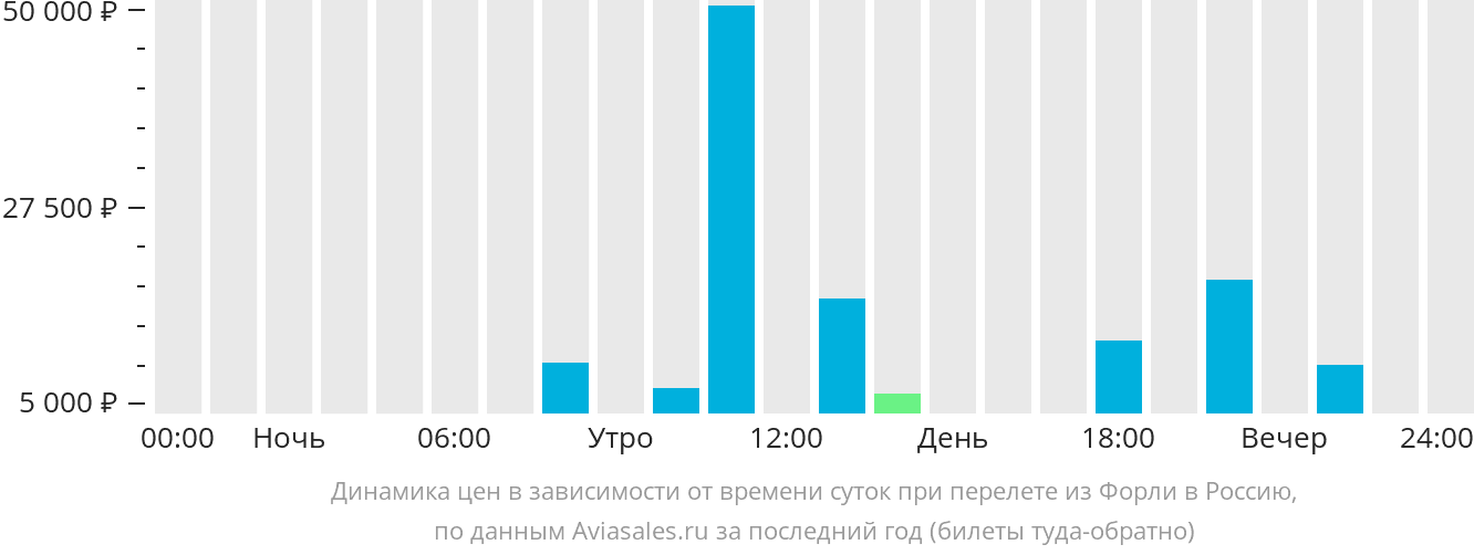 Динамика цен в зависимости от времени вылета из Форли в Россию