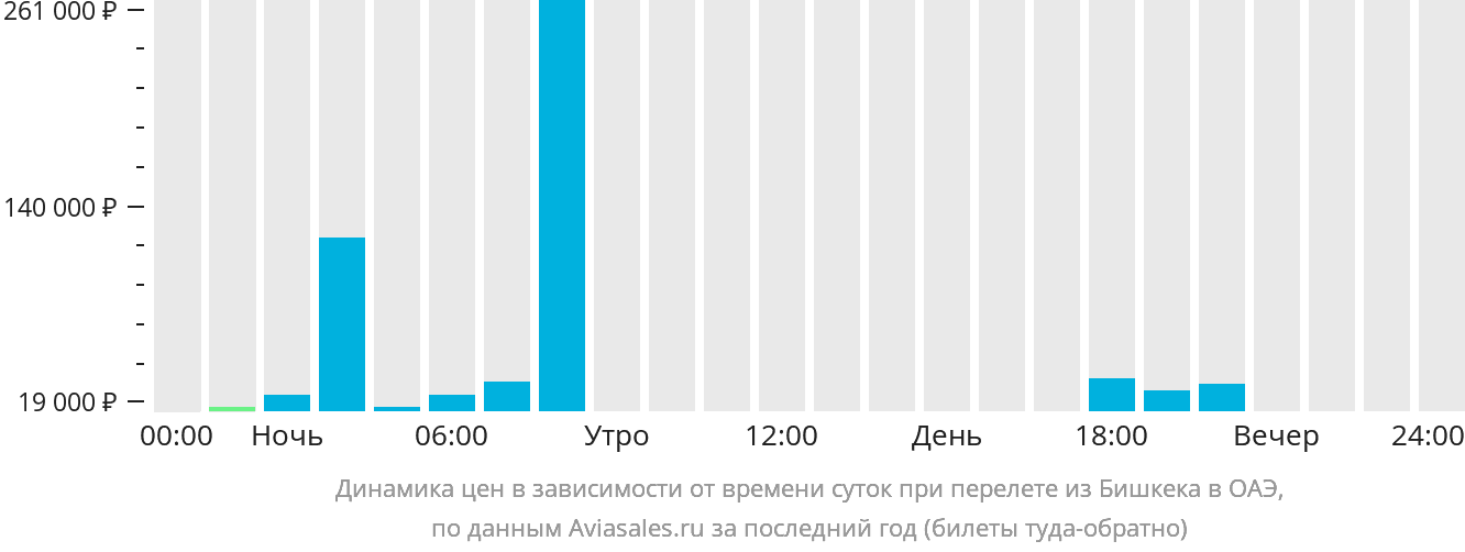 Динамика цен в зависимости от времени вылета из Бишкека в ОАЭ