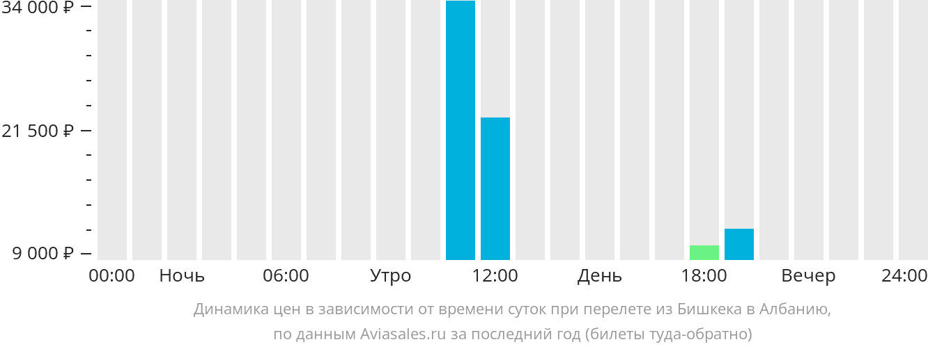 Динамика цен в зависимости от времени вылета из Бишкека в Албанию