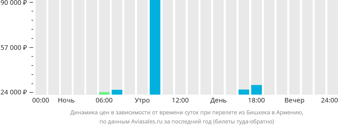 Динамика цен в зависимости от времени вылета из Бишкека в Армению