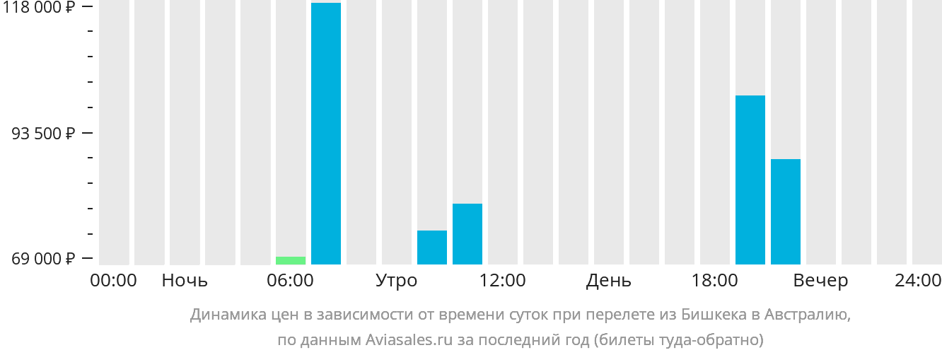 Динамика цен в зависимости от времени вылета из Бишкека в Австралию