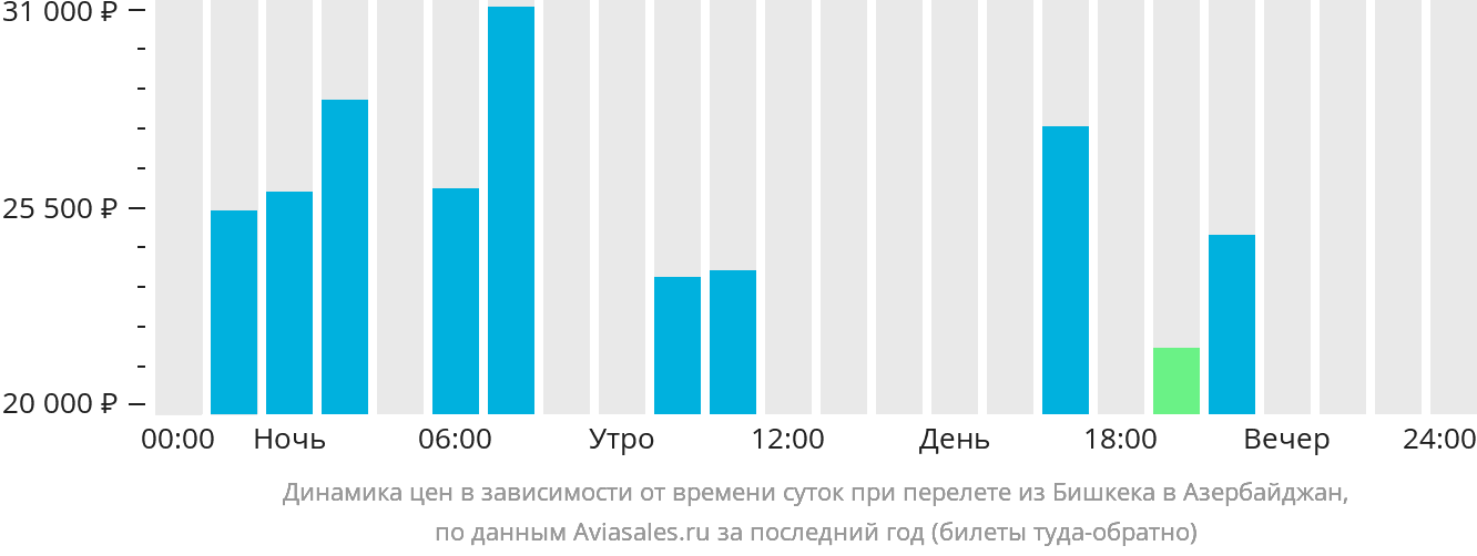 Динамика цен в зависимости от времени вылета из Бишкека в Азербайджан