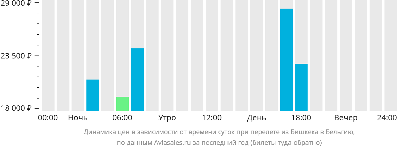 Динамика цен в зависимости от времени вылета из Бишкека в Бельгию