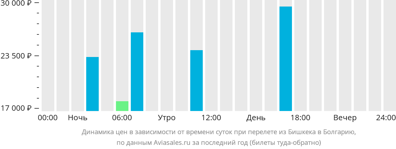 Динамика цен в зависимости от времени вылета из Бишкека в Болгарию
