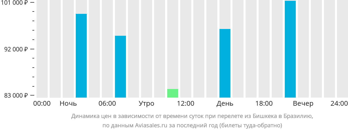 Динамика цен в зависимости от времени вылета из Бишкека в Бразилию
