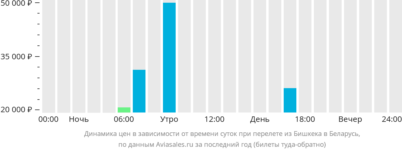 Динамика цен в зависимости от времени вылета из Бишкека в Беларусь