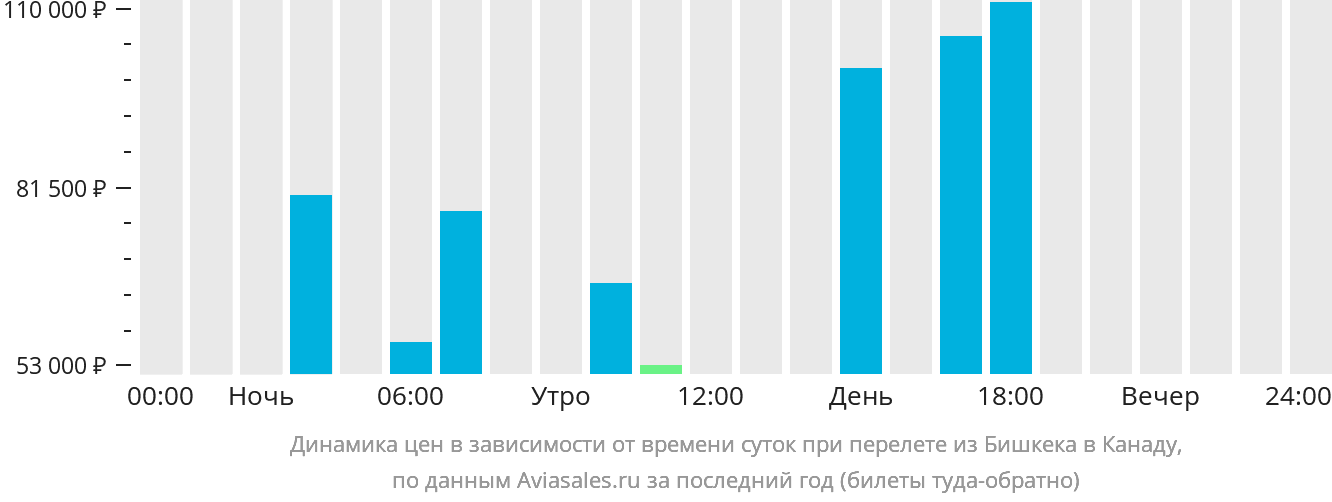 Динамика цен в зависимости от времени вылета из Бишкека в Канаду