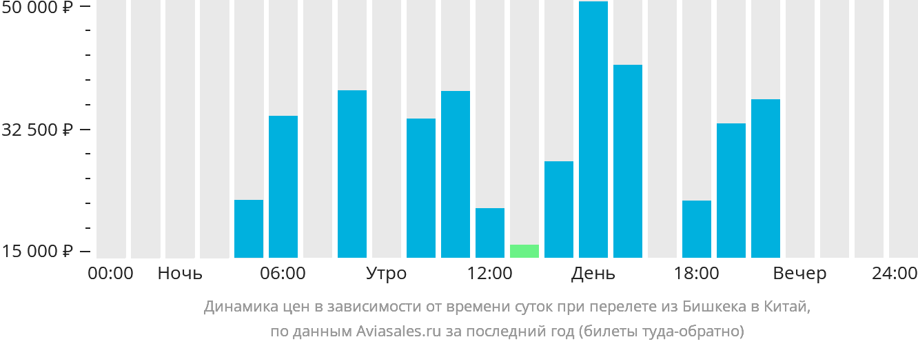 Динамика цен в зависимости от времени вылета из Бишкека в Китай