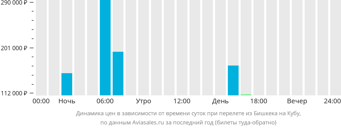 Динамика цен в зависимости от времени вылета из Бишкека на Кубу