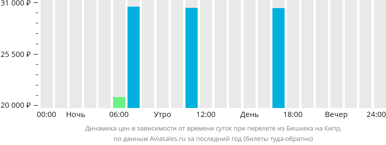 Динамика цен в зависимости от времени вылета из Бишкека на Кипр