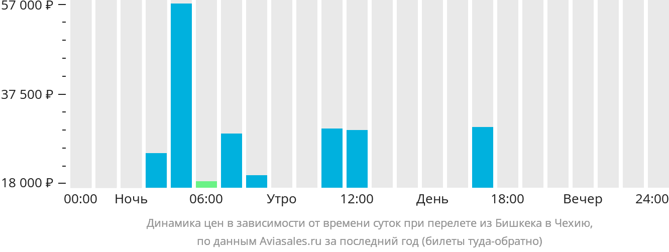 Динамика цен в зависимости от времени вылета из Бишкека в Чехию