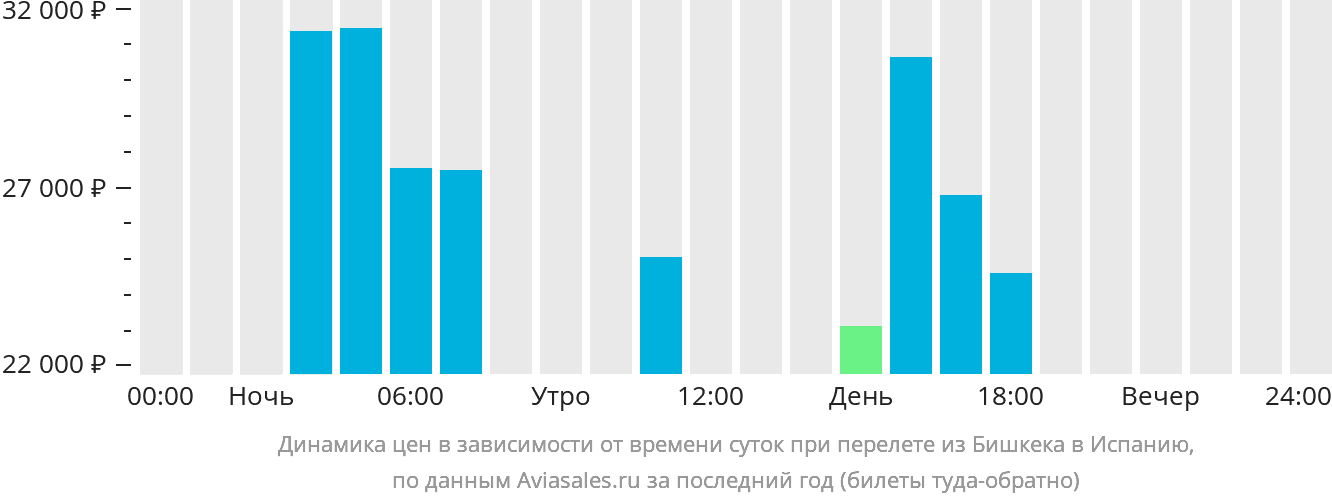 Динамика цен в зависимости от времени вылета из Бишкека в Испанию
