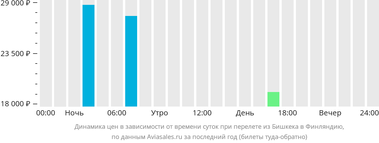 Динамика цен в зависимости от времени вылета из Бишкека в Финляндию