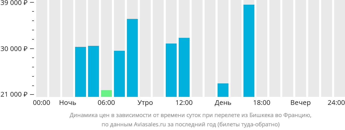 Динамика цен в зависимости от времени вылета из Бишкека во Францию