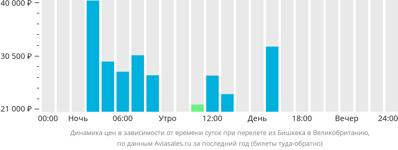 Динамика цен в зависимости от времени вылета из Бишкека в Великобританию