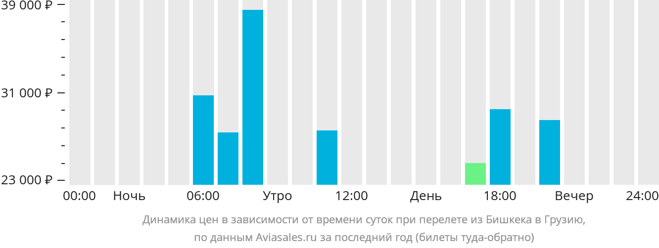 Динамика цен в зависимости от времени вылета из Бишкека в Грузию