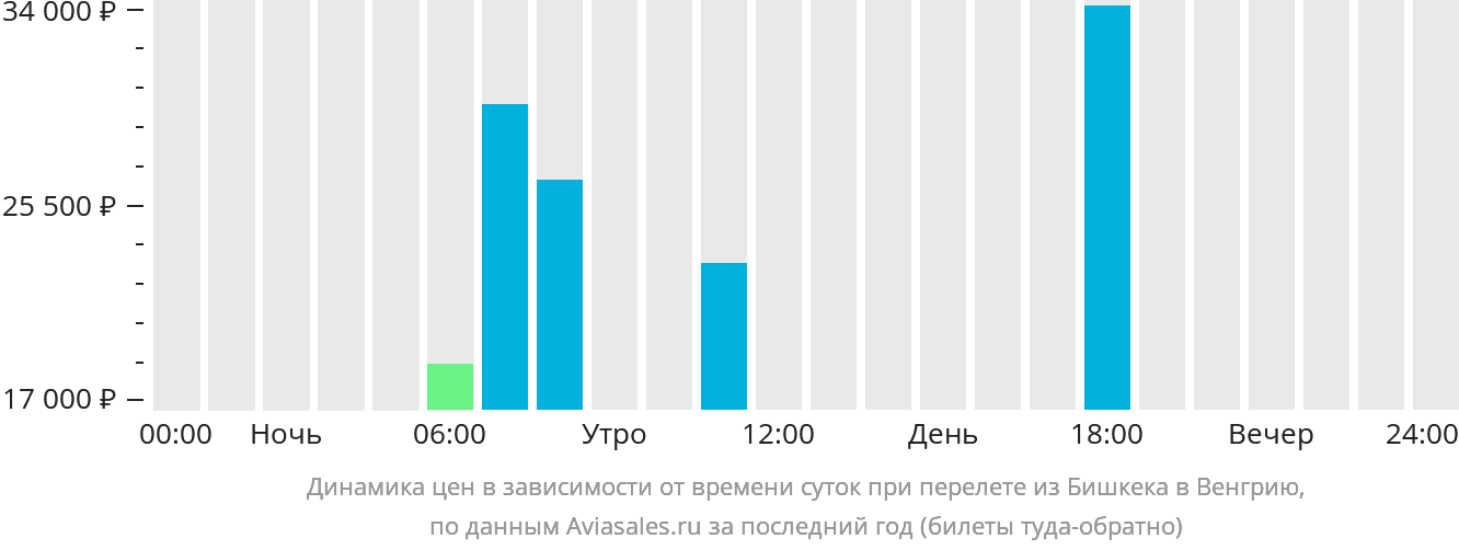 Динамика цен в зависимости от времени вылета из Бишкека в Венгрию