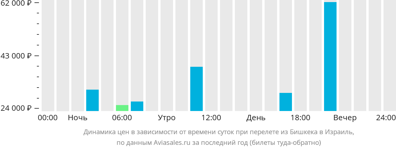 Динамика цен в зависимости от времени вылета из Бишкека в Израиль
