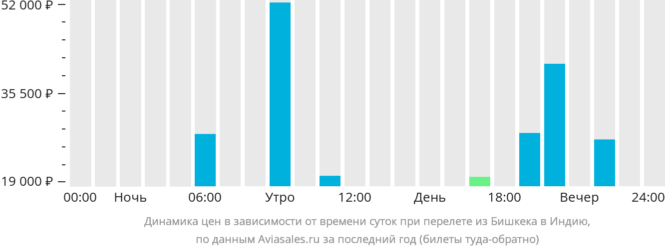 Динамика цен в зависимости от времени вылета из Бишкека в Индию