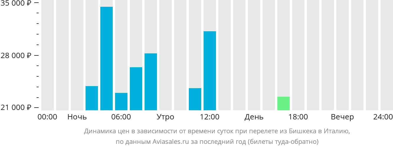 Динамика цен в зависимости от времени вылета из Бишкека в Италию