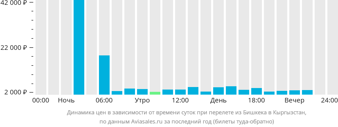 Динамика цен в зависимости от времени вылета из Бишкека в Кыргызстан