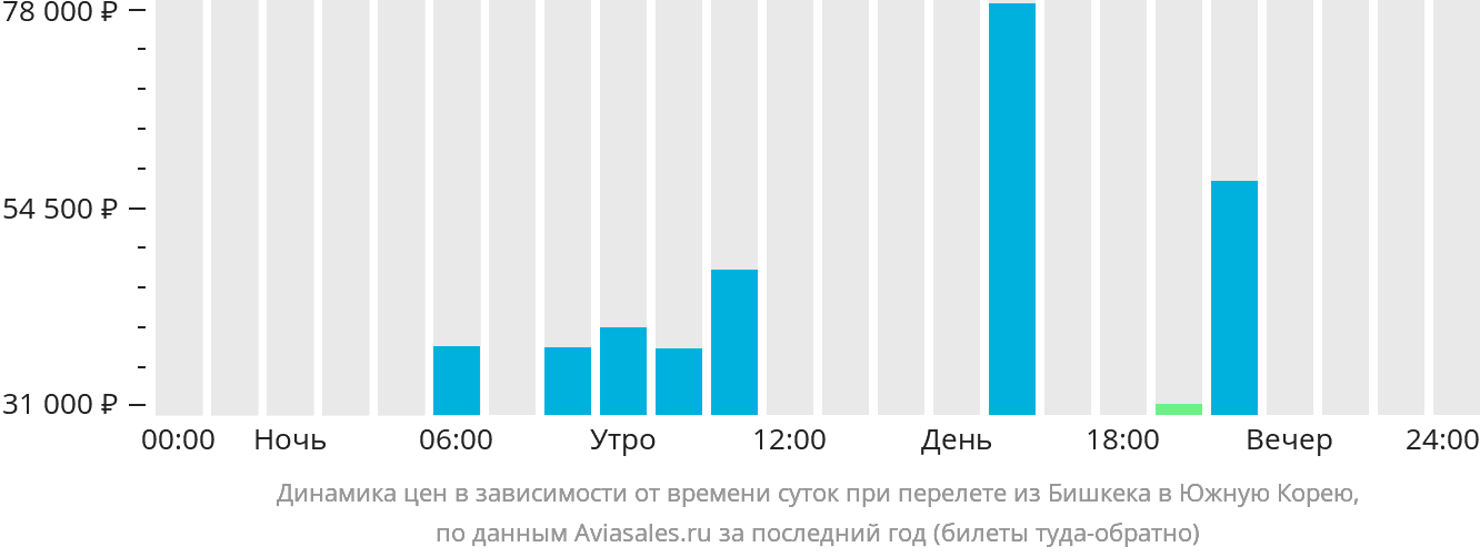 Динамика цен в зависимости от времени вылета из Бишкека в Южную Корею