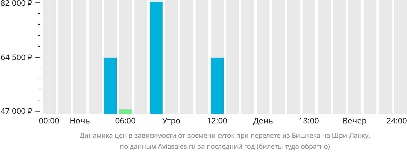 Динамика цен в зависимости от времени вылета из Бишкека на Шри-Ланку